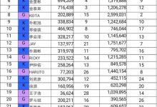 《BoysPlanet》选手吾木提淘汰,第二次顺位排名情况-捕鱼中文站