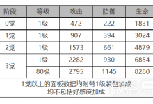 《白夜极光》偌亚角色面板数据介绍-捕鱼中文站