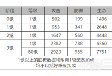 《白夜极光》菲雅角色面板数据介绍-捕鱼中文站