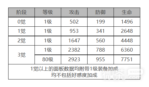 《白夜极光》菲雅角色面板数据介绍