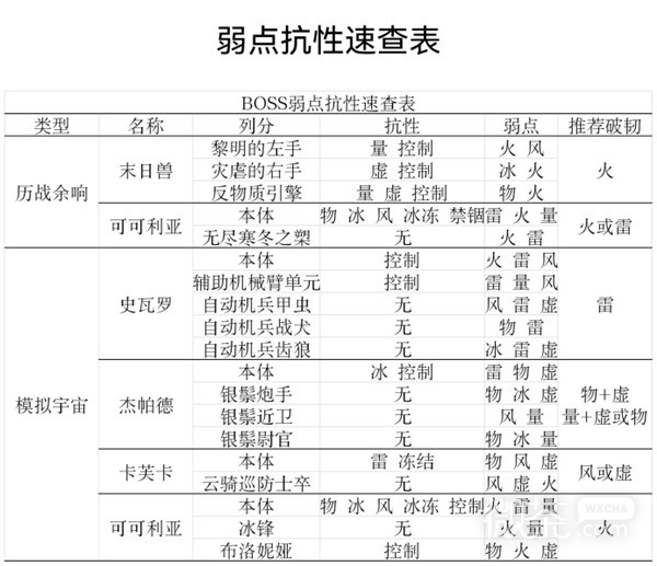 《崩坏星穹铁道》周本及模拟宇宙BOSS抗性表一览