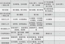 《塞尔达传说王国之泪》三级速度药剂制作配方介绍-捕鱼中文站