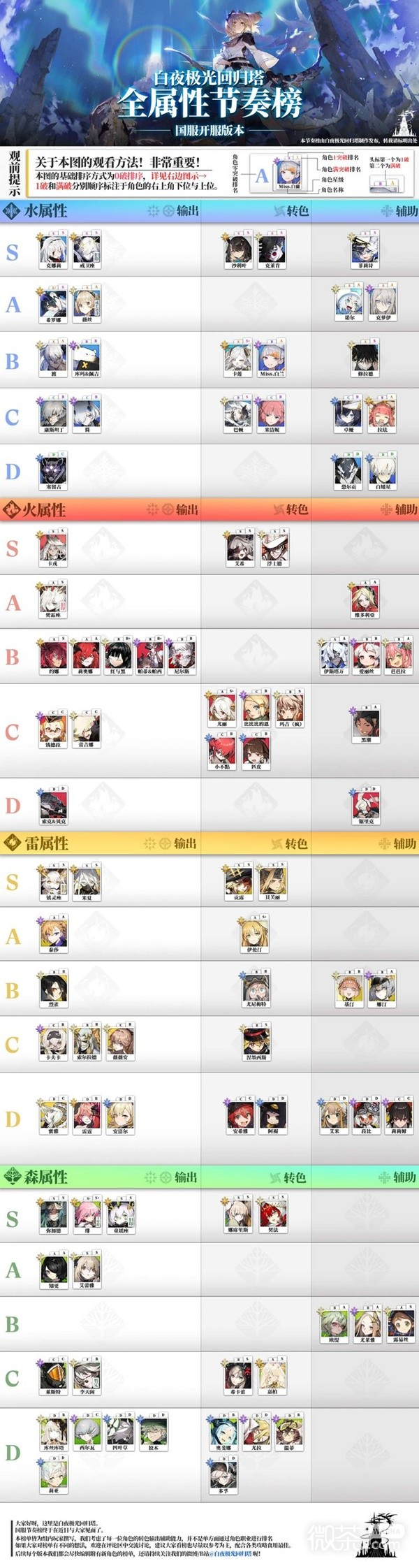 《白夜极光》公测角色强度榜一览