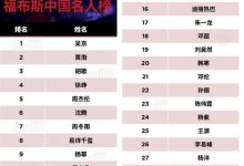 2019福布斯中国名人榜,周冬雨力压杨幂赵丽颖,荣登第一-捕鱼中文站