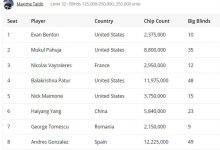 【EV扑克】2024WSOP|杨海洋获1500刀NLHE第4名,陈梦祺晋级1500刀七张牌梭哈最后九人-捕鱼中文站