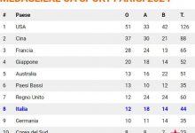 大发体育-意媒预测奥运奖牌归属,大发助力你的致富之路!-捕鱼中文站