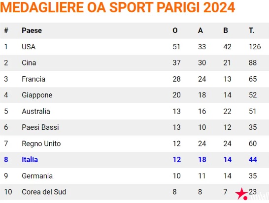 大发体育-意媒预测奥运奖牌归属，大发助力你的致富之路！