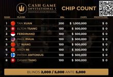 【EV扑克】首届Triton邀请赛落幕 Elton Tsang盈利最多 谈轩损失惨重-捕鱼中文站