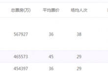 《哪吒》票房破45亿,50亿不是梦有望成为国产票房冠军吗-捕鱼中文站