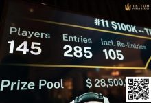 【EV扑克】话题 | Triton济州站主赛事创下$100K买入赛事新纪录，参赛人数达 285！-捕鱼中文站