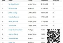 【EV扑克】2025WSOP | 丁彪25w超豪赛获第十,Ren Lin、徐强赛事50前十晋级Day2-捕鱼中文站