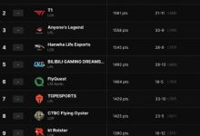 大发体育-LOL全球战队官方排名，大发助力你的致富之路！-捕鱼中文站