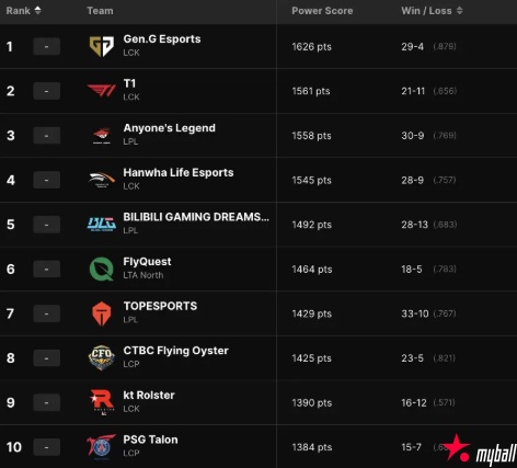 大发体育-LOL全球战队官方排名，大发助力你的致富之路！