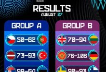 迈博体育 欧洲杯综述:约老师两双率队大胜 申京16+8+7完爆-捕鱼中文站