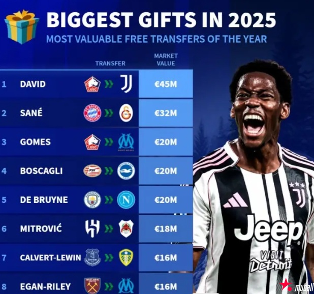 大发体育-2025自由转会球员身价:乔纳森-戴维居首,大发助力你的致富之路!