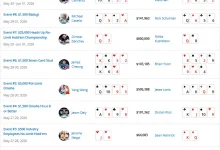 【EV扑克】2026 WSOP | 截至目前，中国军团2026WSOP进圈率高达90%！！！-捕鱼中文站