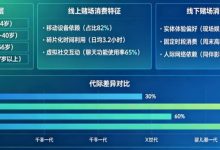 解析线上赌场与线下赌场的“消费习惯”代际鸿沟-捕鱼中文站