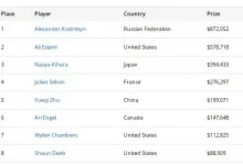 【EV扑克】2026WSOP收官！QQPK大使Nishant Sharma深筹赛夺金手链，朱跃奇豪客赛斩获第5名-捕鱼中文站