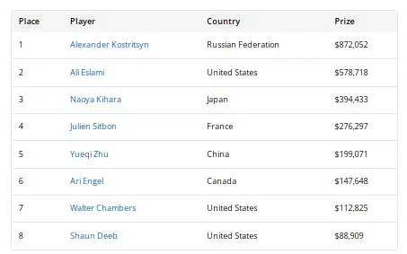 【EV扑克】2026WSOP收官!QQPK大使Nishant Sharma深筹赛夺金手链,朱跃奇豪客赛斩获第5名